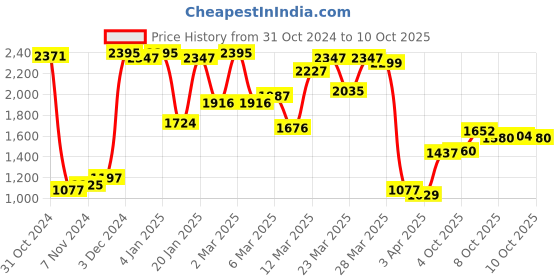 myntra.com Blackberrys Men Rust Red Solid Cardigan blackberrys Price History Graph from 31 Oct 2024 to 10 Oct 2025