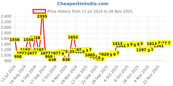 myntra.com Blackberrys Men Rust Red Typography Printed Hooded Sweatshirt blackberrys Price History Graph from 11 Jul 2024 to 24 Nov 2025