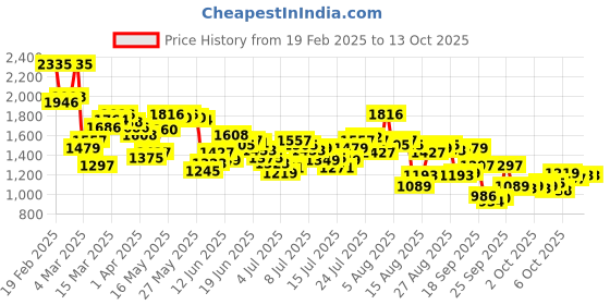 myntra.com Blackberrys Men Rust Slim Fit Low-Rise Trousers blackberrys Price History Graph from 19 Feb 2025 to 12 Oct 2025