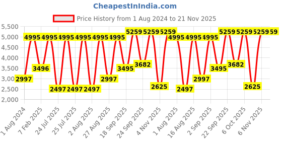 myntra.com Blackberrys Men Rust Slim-Fit Nehru Jacket blackberrys Price History Graph from 1 Aug 2024 to 20 Nov 2025