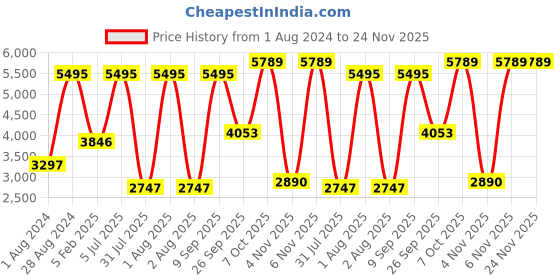 myntra.com Blackberrys Men Rust Striped Slim-Fit Nehru Jacket blackberrys Price History Graph from 1 Aug 2024 to 24 Nov 2025