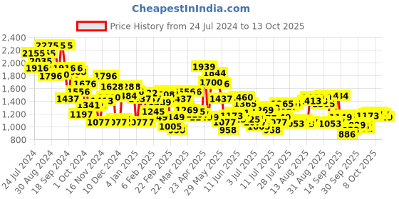 myntra.com Blackberrys Men Sage Green Tapered Fit Low-Rise Chinos blackberrys Price History Graph from 24 Jul 2024 to 13 Oct 2025