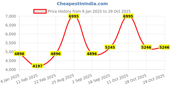 myntra.com Blackberrys Men Satin Bomber Jacket blackberrys Price History Graph from 6 Jan 2025 to 29 Oct 2025