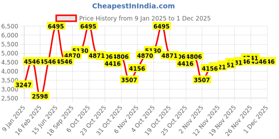 myntra.com Blackberrys Men Satin Bomber Jacket blackberrys Price History Graph from 9 Jan 2025 to 1 Dec 2025