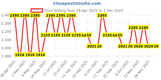 myntra.com Blackberrys Men Self-Checked B-95 Slim Fit Formal Trousers blackberrys Price History Graph from 28 Apr 2025 to 1 Dec 2025
