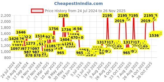 myntra.com Blackberrys Men Self Design B-95 Easy Wash Formal Trousers blackberrys Price History Graph from 24 Jul 2024 to 26 Nov 2025