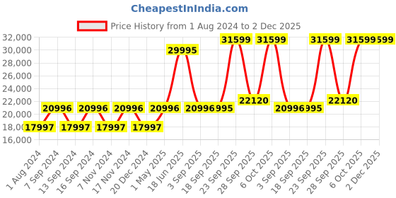 myntra.com Blackberrys Men Self-Design Single-Breasted 3 Piece Slim-Fit Formal Suits blackberrys Price History Graph from 1 Aug 2024 to 2 Dec 2025