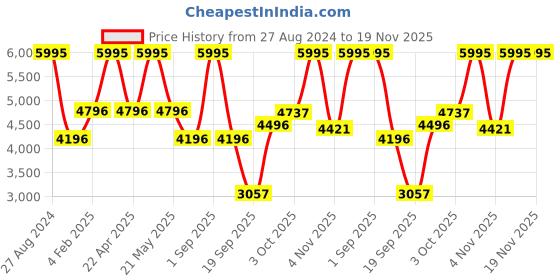 myntra.com Blackberrys Men Self Design Single-Breasted Slim-Fit Formal Blazer blackberrys Price History Graph from 27 Aug 2024 to 18 Nov 2025