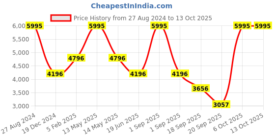 myntra.com Blackberrys Men Self Design Single-Breasted Slim-Fit Formal Blazer blackberrys Price History Graph from 27 Aug 2024 to 13 Oct 2025