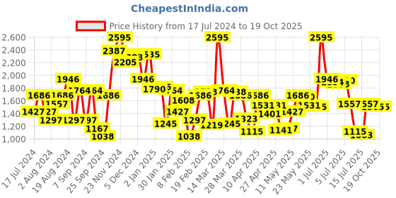 myntra.com Blackberrys Men Self-Design Slim Fit Low-Rise Trousers blackberrys Price History Graph from 17 Jul 2024 to 18 Oct 2025