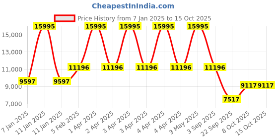 myntra.com Blackberrys Men Self-Design Three-Piece Suit blackberrys Price History Graph from 7 Jan 2025 to 15 Oct 2025
