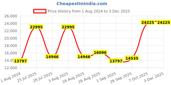 myntra.com Blackberrys Men Single-Breasted Slim-Fit 3-Piece Formal Suit blackberrys Price History Graph from 1 Aug 2024 to 2 Dec 2025