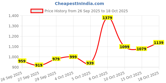 myntra.com Blackberrys Men Skinny Fit Chinos Trousers With Drawstring Closure blackberrys Price History Graph from 26 Sep 2025 to 17 Oct 2025