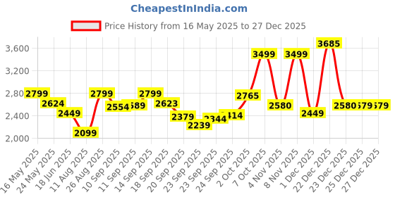 myntra.com Blackberrys Men Skinny Fit Jeans blackberrys Price History Graph from 16 May 2025 to 27 Dec 2025