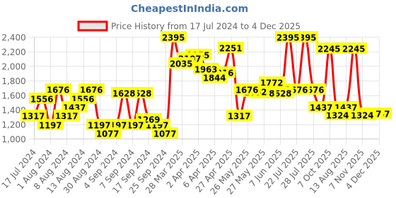 myntra.com Blackberrys Men Skinny Fit Low-Rise Chinos blackberrys Price History Graph from 17 Jul 2024 to 4 Dec 2025