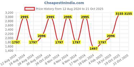 myntra.com Blackberrys Men Skinny Fit Low-Rise Chinos blackberrys Price History Graph from 12 Aug 2024 to 19 Oct 2025