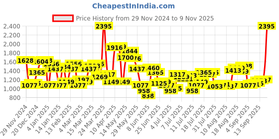 myntra.com Blackberrys Men Skinny Fit Low Rise Chinos blackberrys Price History Graph from 29 Nov 2024 to 9 Nov 2025