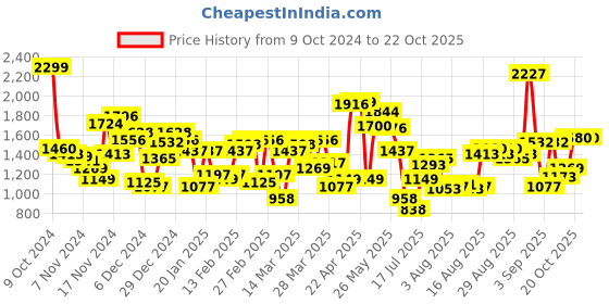 myntra.com Blackberrys Men Skinny Fit Low-Rise Chinos Trousers blackberrys Price History Graph from 9 Oct 2024 to 20 Oct 2025