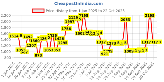 myntra.com Blackberrys Men Skinny Fit Low-Rise Formal Trousers blackberrys Price History Graph from 1 Jan 2025 to 22 Oct 2025