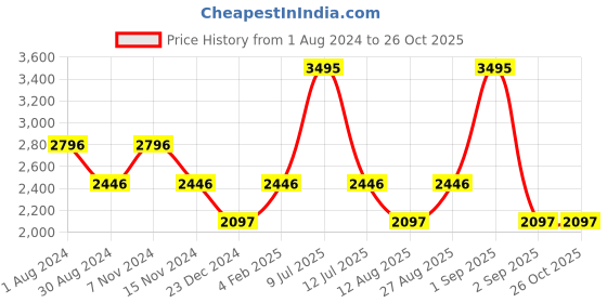 myntra.com Blackberrys Men Skinny Fit Low-Rise Heavy Fade Jeans blackberrys Price History Graph from 1 Aug 2024 to 25 Oct 2025