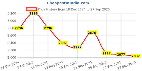 myntra.com Blackberrys Men Skinny Fit Low-Rise Highly Distressed Heavy Fade Jeans blackberrys Price History Graph from 18 Dec 2024 to 27 Sep 2025