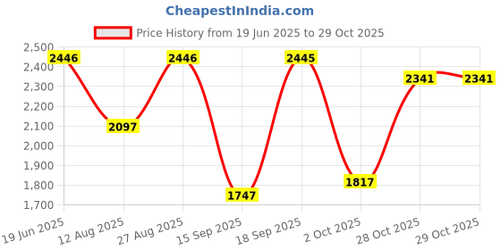 myntra.com Blackberrys Men Skinny Fit Low-Rise Jeans blackberrys Price History Graph from 19 Jun 2025 to 29 Oct 2025