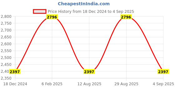 myntra.com Blackberrys Men Skinny Fit Low-Rise Light Fade Jeans blackberrys Price History Graph from 18 Dec 2024 to 4 Sep 2025