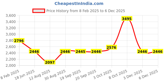 myntra.com Blackberrys Men Skinny Fit Low-Rise Stretchable Jeans blackberrys Price History Graph from 8 Feb 2025 to 3 Dec 2025