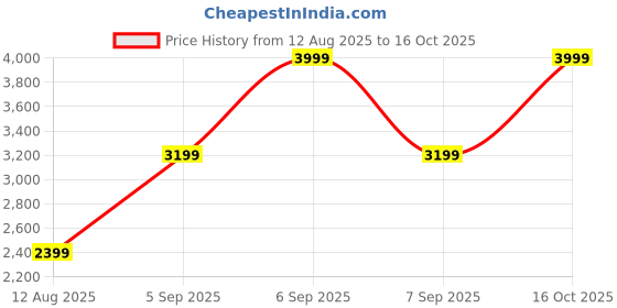 myntra.com Blackberrys Men Skinny Fit Mid-Rise Heavy Fade Cotton Stretchable Jeans blackberrys Price History Graph from 12 Aug 2025 to 16 Oct 2025