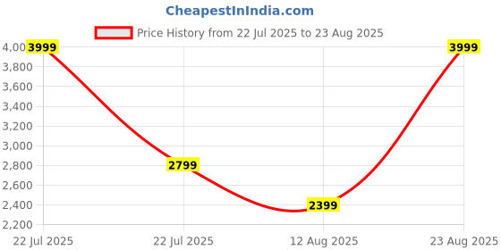 myntra.com Blackberrys Men Skinny Fit Mid-Rise Light Fade Stretchable Jeans blackberrys Price History Graph from 22 Jul 2025 to 23 Aug 2025
