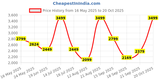 myntra.com Blackberrys Men Skinny Fit Mildly Distressed Light Fade Jeans blackberrys Price History Graph from 16 May 2025 to 20 Oct 2025