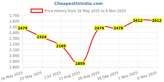 myntra.com Blackberrys Men Skinny Fit Solid Spread Collar Cotton Casual Shirt blackberrys Price History Graph from 16 May 2025 to 1 Nov 2025