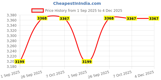 myntra.com Blackberrys Men Skinny Fit Stretchable Jeans blackberrys Price History Graph from 1 Sep 2025 to 4 Dec 2025