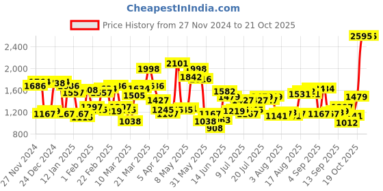 myntra.com Blackberrys Men Skinny Fit Textured Formal Trousers blackberrys Price History Graph from 27 Nov 2024 to 20 Oct 2025