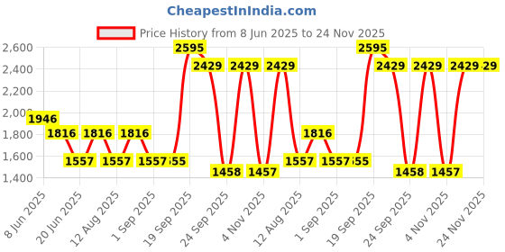 myntra.com Blackberrys Men Skinny Fit Trousers blackberrys Price History Graph from 8 Jun 2025 to 24 Nov 2025