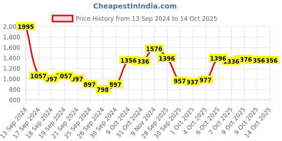 myntra.com Blackberrys Men Sleeveless Pullover blackberrys Price History Graph from 13 Sep 2024 to 14 Oct 2025