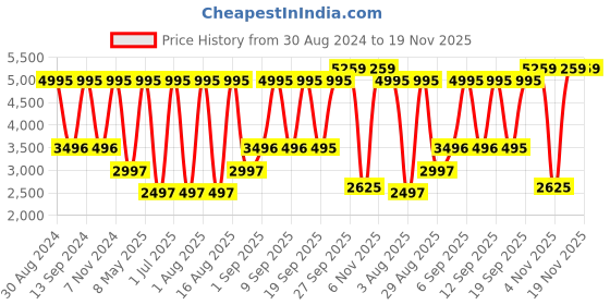 myntra.com Blackberrys Men Slim fit Bandhgala Nehru Jacket blackberrys Price History Graph from 30 Aug 2024 to 19 Nov 2025