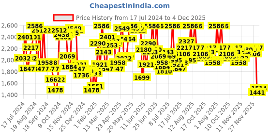 myntra.com Blackberrys Men Slim Fit Cargos Trousers blackberrys Price History Graph from 17 Jul 2024 to 4 Dec 2025