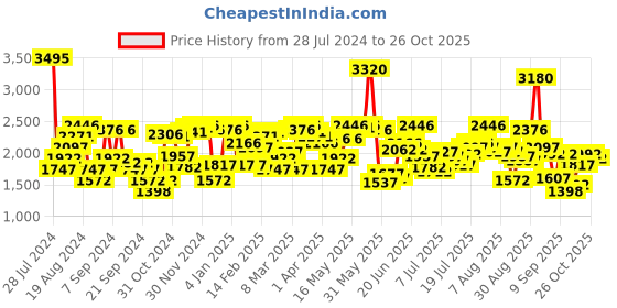 myntra.com Blackberrys Men Slim Fit Casual Trousers blackberrys Price History Graph from 28 Jul 2024 to 26 Oct 2025