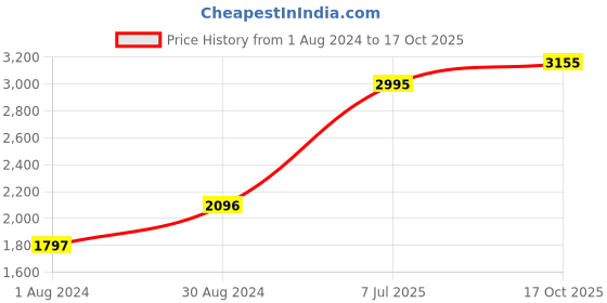 myntra.com Blackberrys Men Slim Fit Checked Formal Cotton Shirt blackberrys Price History Graph from 1 Aug 2024 to 17 Oct 2025