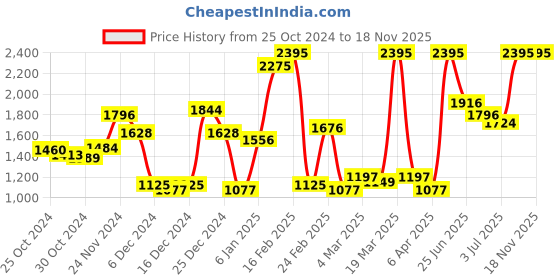 myntra.com Blackberrys Men Slim Fit Checked Formal Shirt blackberrys Price History Graph from 25 Oct 2024 to 17 Nov 2025