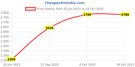 myntra.com Blackberrys Men Slim Fit Checked Shirt blackberrys Price History Graph from 20 Jun 2025 to 16 Oct 2025