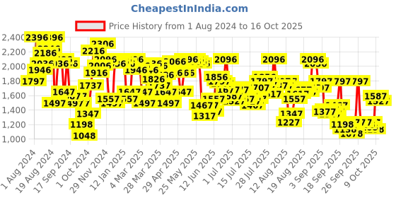 myntra.com Blackberrys Men Slim Fit Chinos blackberrys Price History Graph from 1 Aug 2024 to 16 Oct 2025