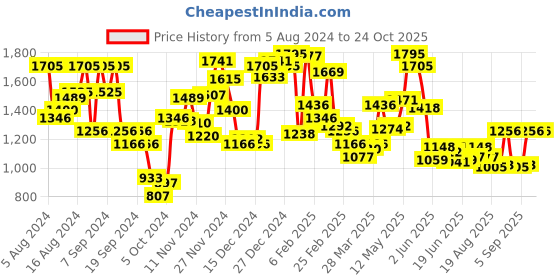 myntra.com Blackberrys Men Slim Fit Chinos blackberrys Price History Graph from 5 Aug 2024 to 21 Oct 2025