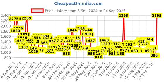 myntra.com Blackberrys Men Slim Fit Chinos blackberrys Price History Graph from 6 Sep 2024 to 24 Sep 2025