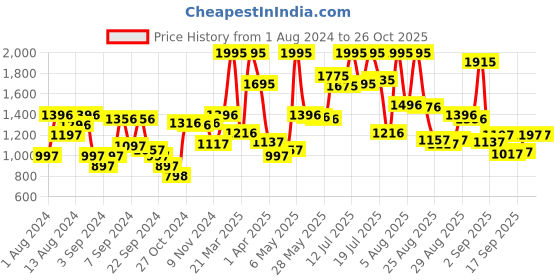 myntra.com Blackberrys Men Slim Fit Chinos Casual Trousers blackberrys Price History Graph from 1 Aug 2024 to 26 Oct 2025