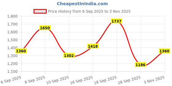 myntra.com Blackberrys Men Slim Fit Chinos Trouser blackberrys Price History Graph from 6 Sep 2025 to 3 Nov 2025