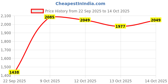 myntra.com Blackberrys Men Slim Fit Chinos Trouser blackberrys Price History Graph from 22 Sep 2025 to 14 Oct 2025