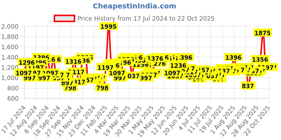 myntra.com Blackberrys Men Slim Fit Chinos Trousers blackberrys Price History Graph from 17 Jul 2024 to 21 Oct 2025