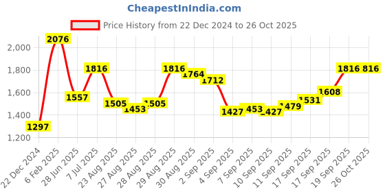myntra.com Blackberrys Men Slim Fit Chinos Trousers blackberrys Price History Graph from 22 Dec 2024 to 26 Oct 2025